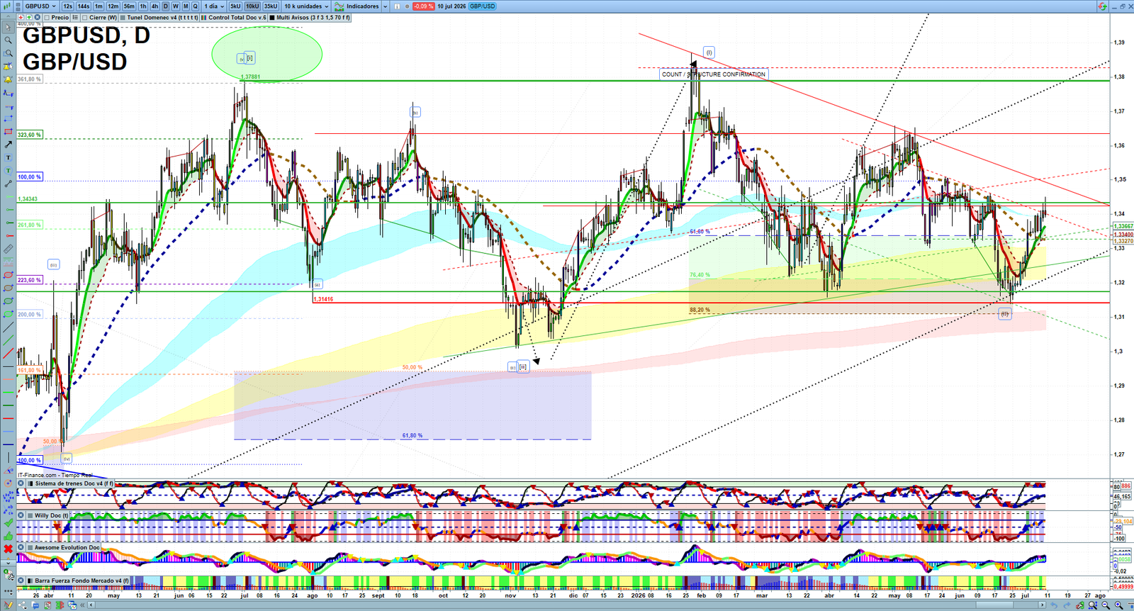 GBPUSD daily technical analysis chart showing key levels, price action and possible reaction zones